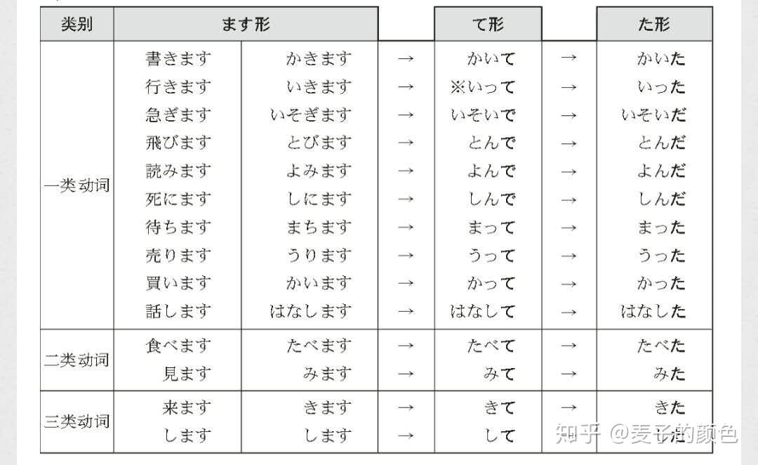 日语动词13种变形图片