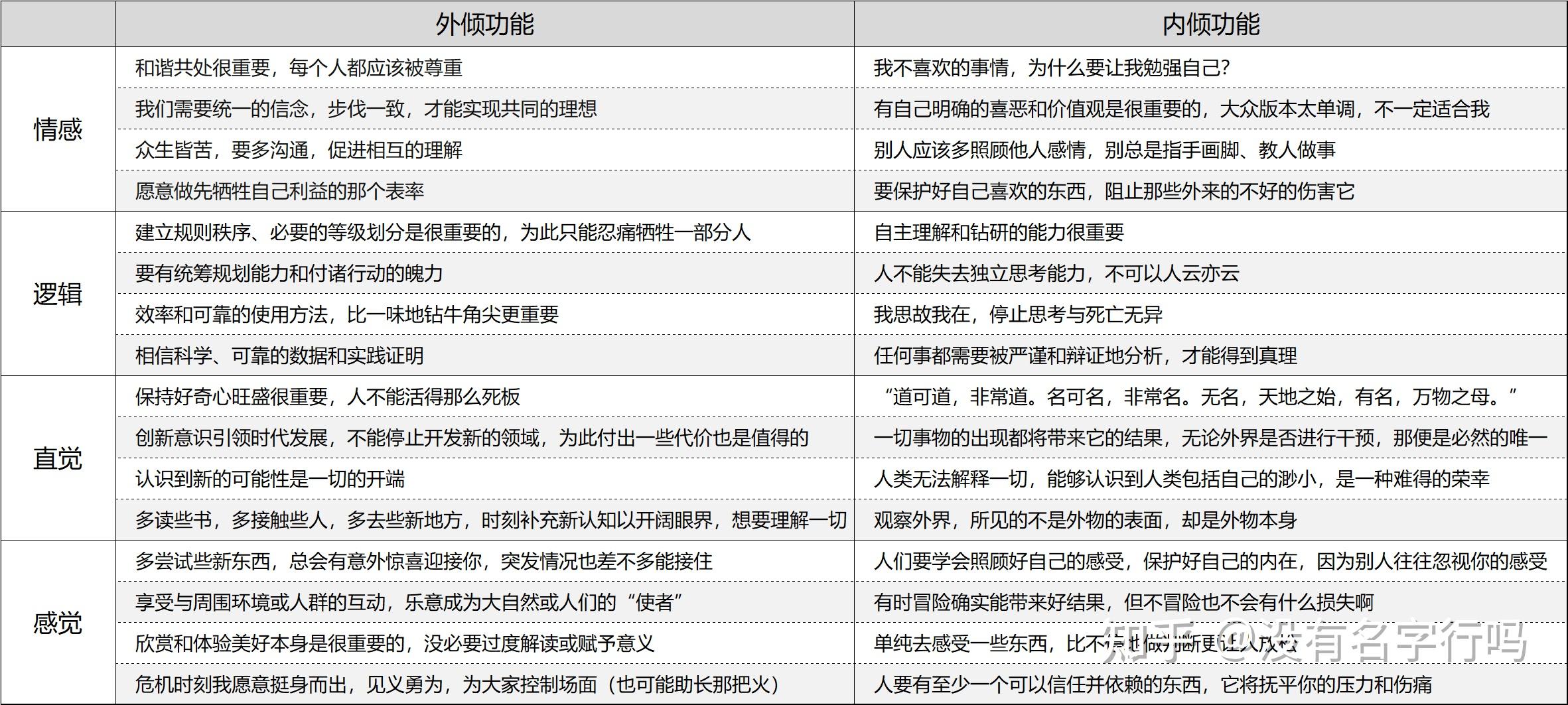 八维功能对照表,MBTI测试的不可靠性及关于将八维功能对应MBTI的综述 - 知乎