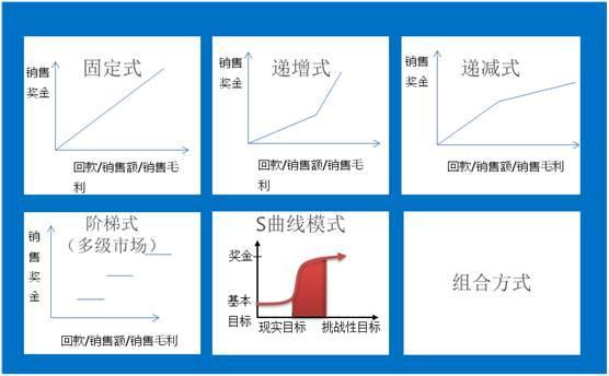 不侷限固定統一比例這一種模式,還有遞增式,遞減式,階梯式,曲線模式等