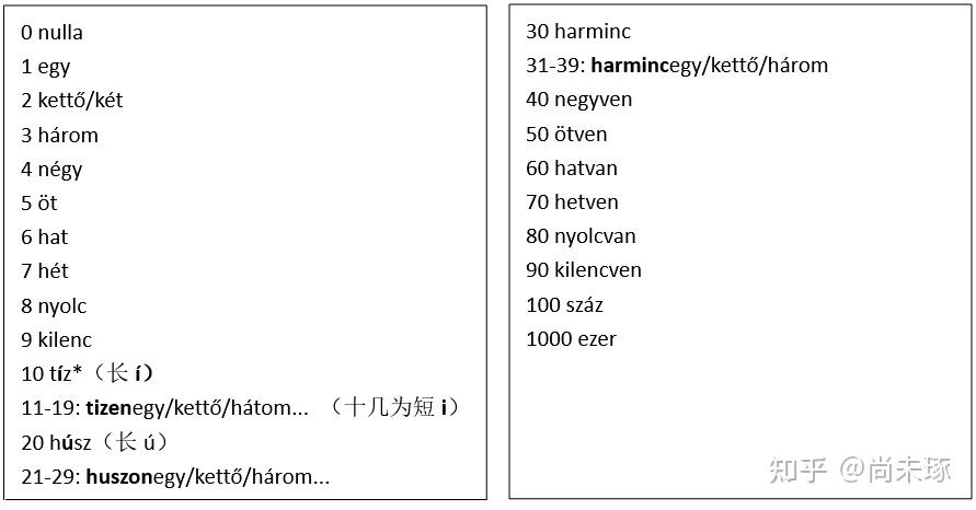 匈牙利语a1学习笔记一