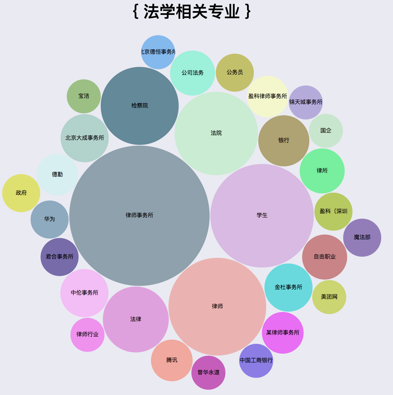 百万知乎用户数据求职分析