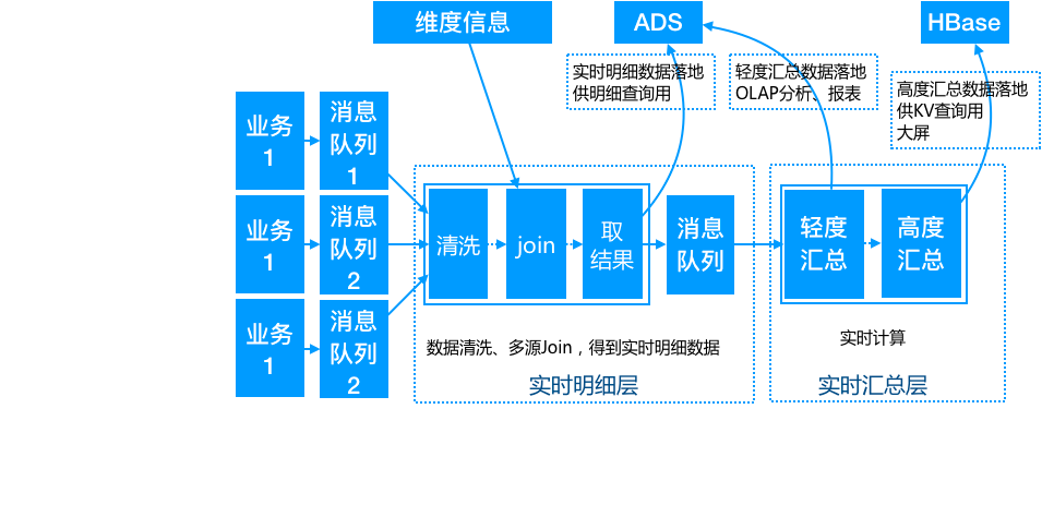 数据仓库介绍与实时数仓案例--阿里