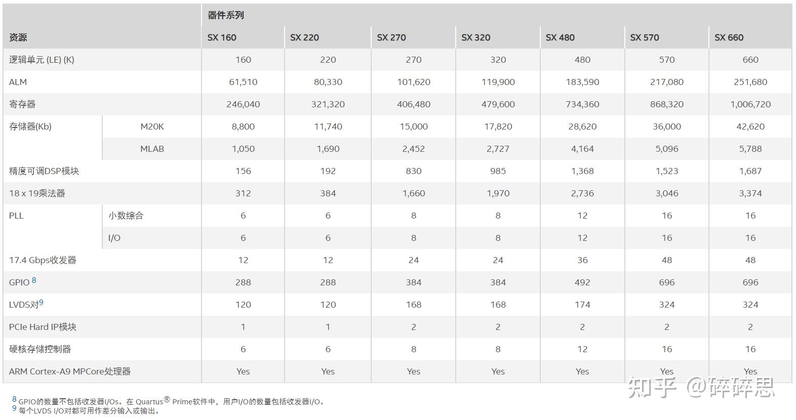 Intel/Altera 系列FPGA简介 Intel/Altera 系列FPGA简介