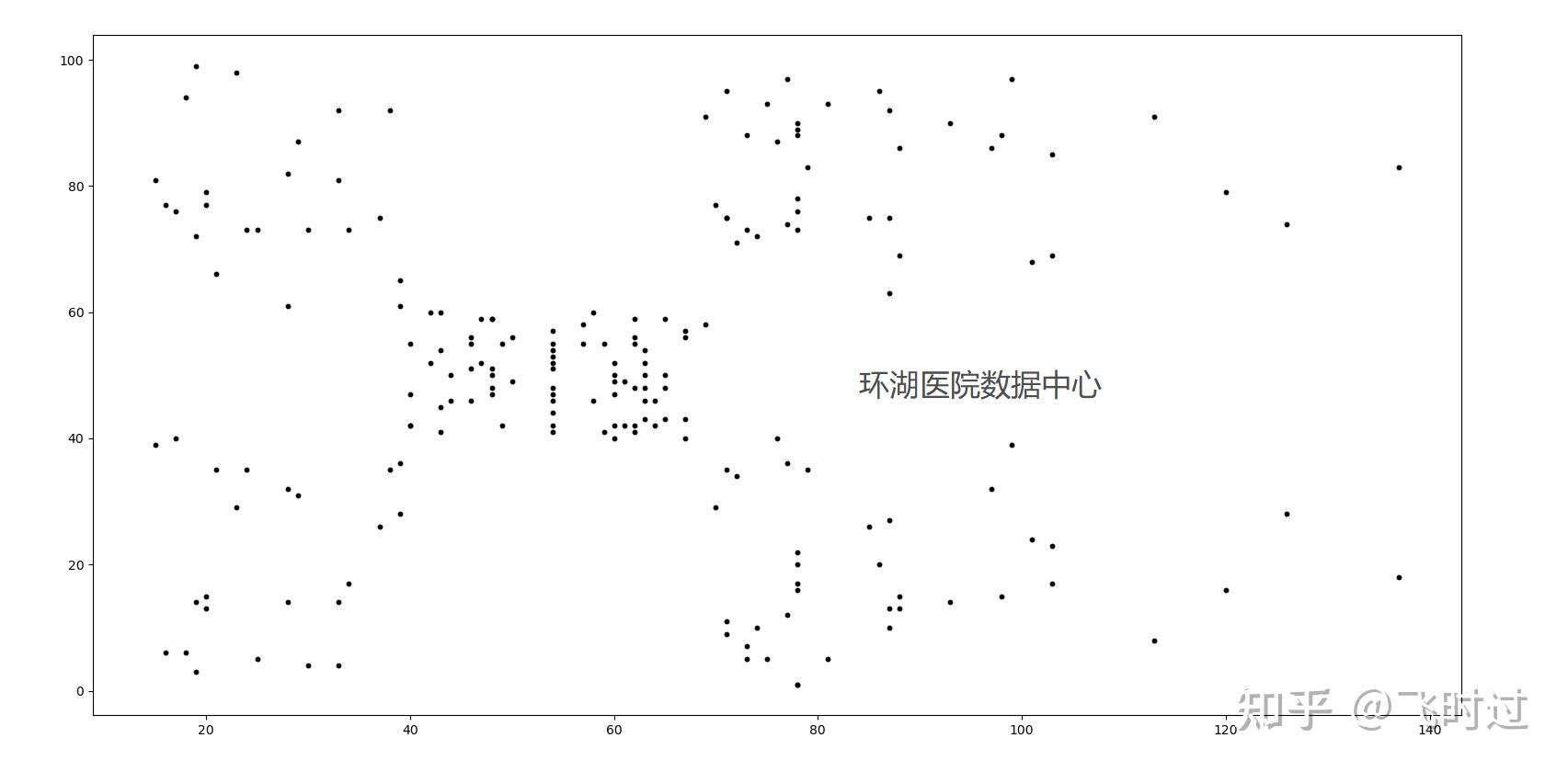  dbscan 