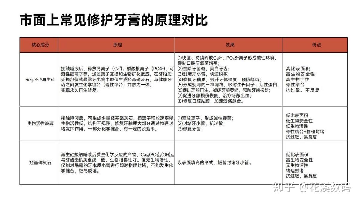 牙齿修护黑科技,左点再生硅牙膏测评,解锁口腔护理新范式 - 知乎