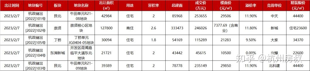 土拍波澜微起,发出今年楼市第一个积极信号!| 房叔说No.611 - 知乎
