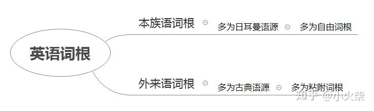 英语词根词缀理论基础 - 知乎