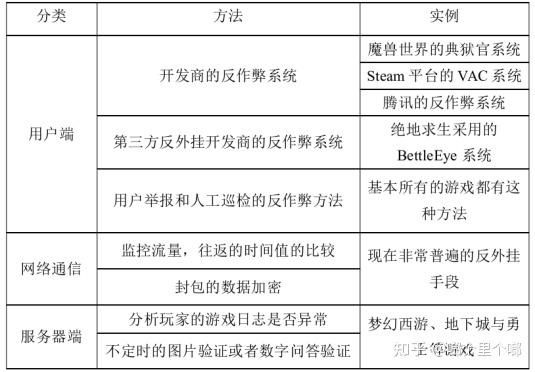 游戏外挂超4万! 游戏运营中如何实现游戏反外挂？ - 知乎