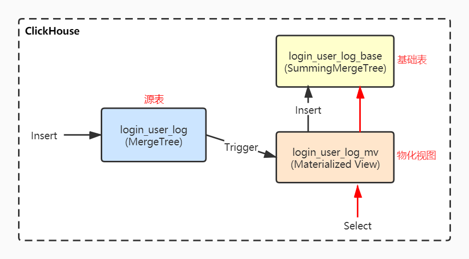 clickhouse性能优化试试物化视图