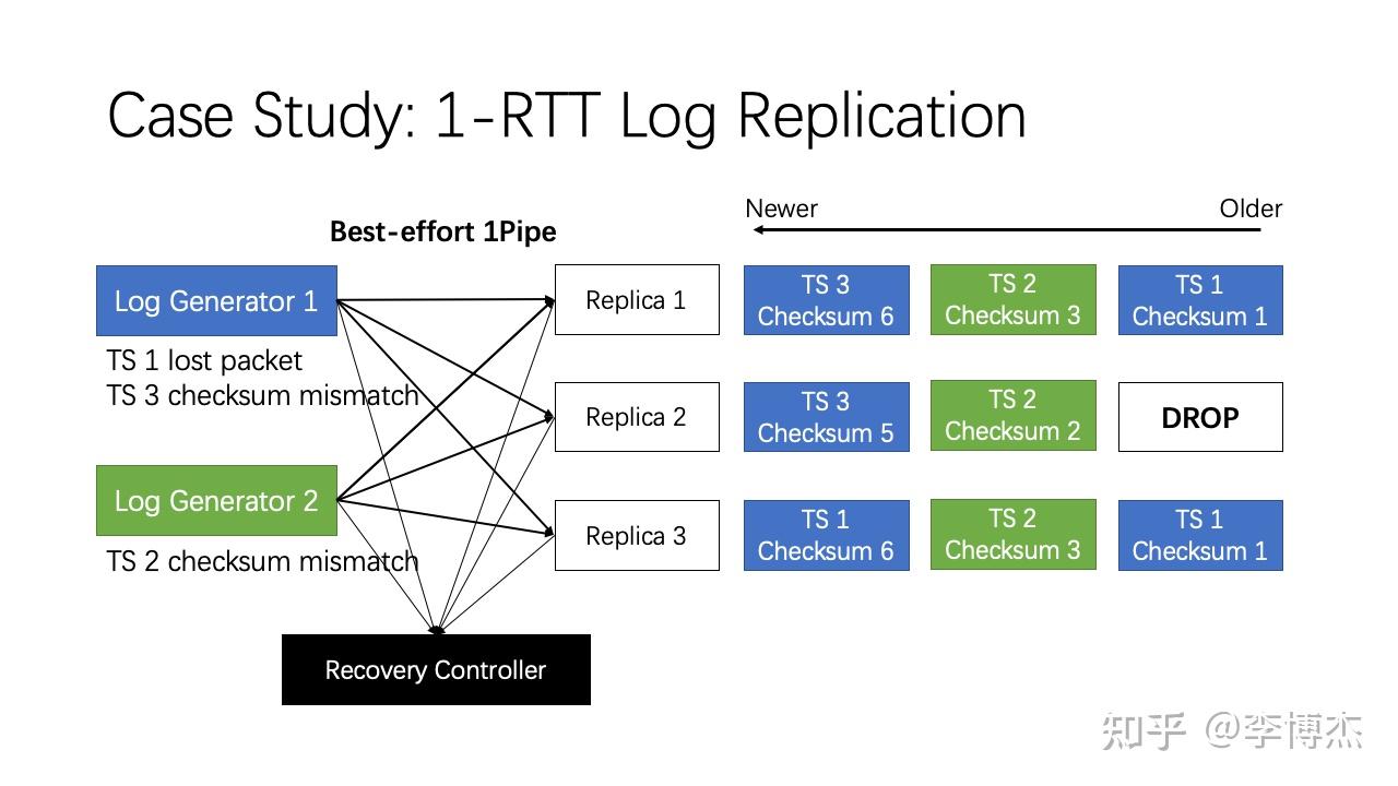 1Pipe数据中心全序消息传输：SIGCOMM '21演讲实录 - 知乎
