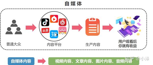 怎样购买自媒体自家产品
