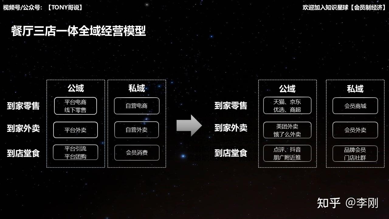 總結出一套基於全域dtc的餐飲行業會員數字化運營體系與方法,下面就為