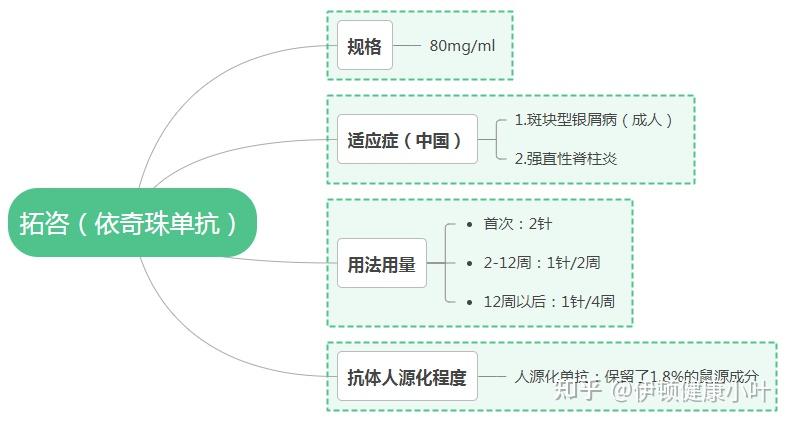 拓咨（依奇珠单抗）治疗银屑病比可善挺（司库奇尤单抗）更强？一文了解拓咨的优势在哪 - 知乎