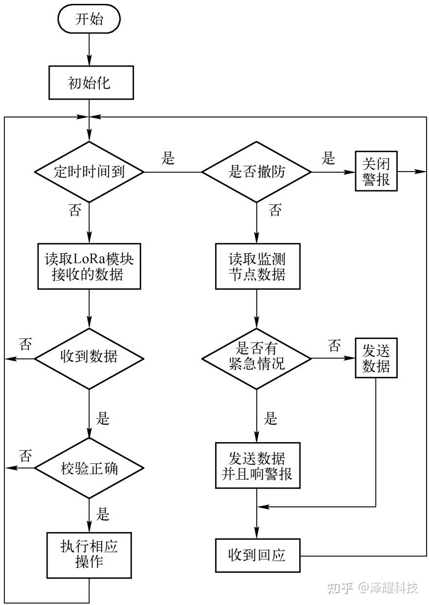 【应用实例】防小人不防君子的智慧安防监测系统