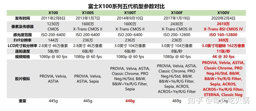 富士x100参数图片