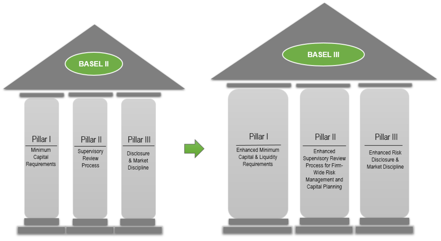 differences between basel 1 2 and 3