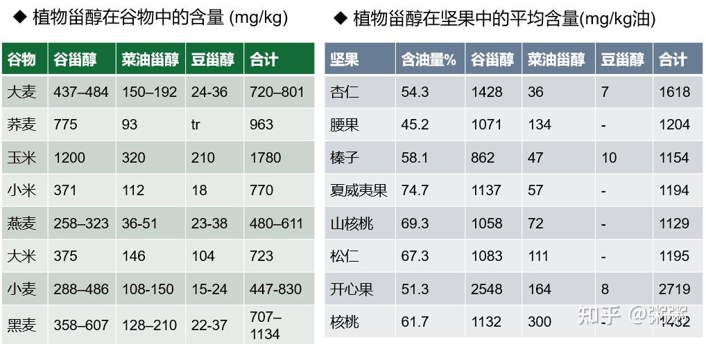 植物甾醇从植物中提取,除了吃蔬果,为什么还要额外补充?