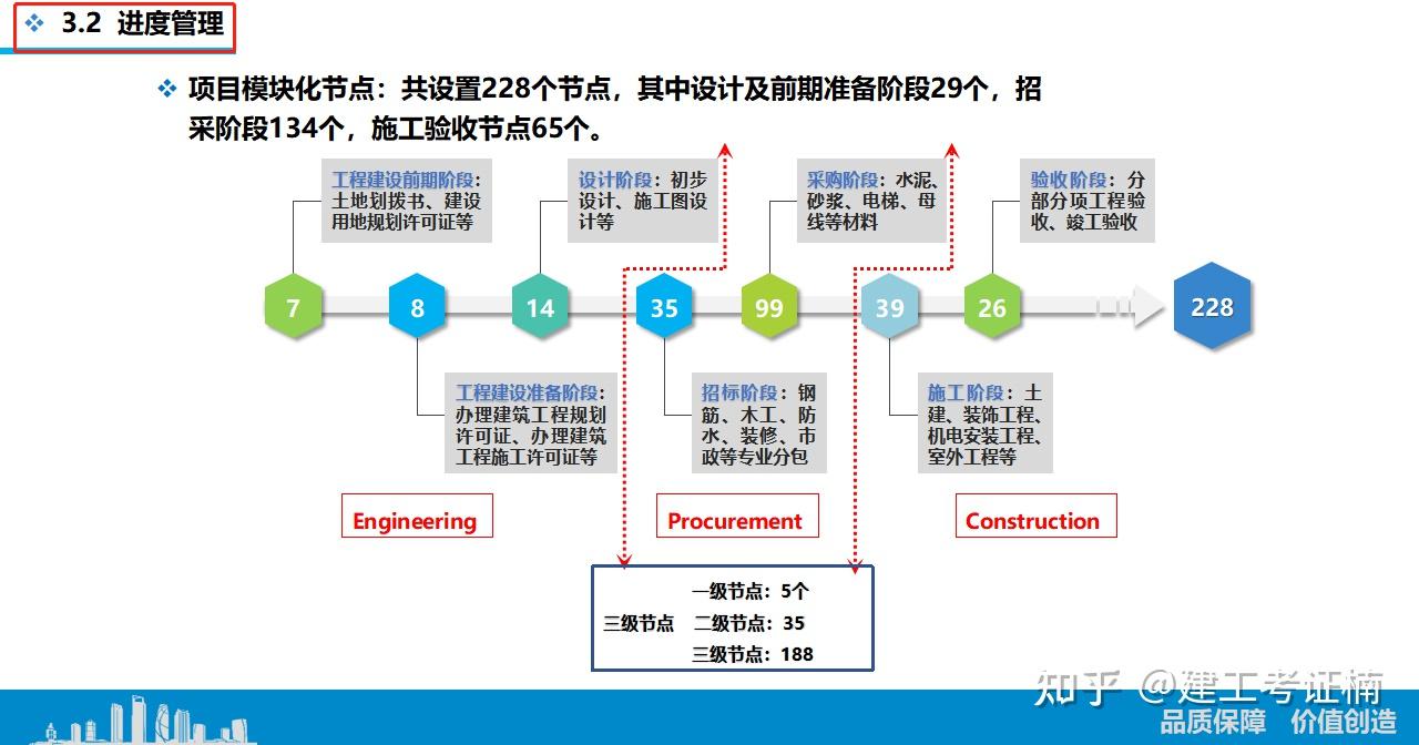 爆火工程圈的epc总承包项目240页ppt从策划到实施要点全面详解真的