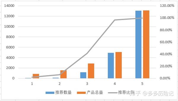 女性电子商务服装评论数据集之excel分析篇