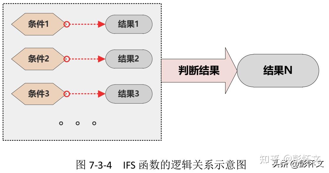 【Excel】IF函数与IFS函数的对比应用 - 知乎