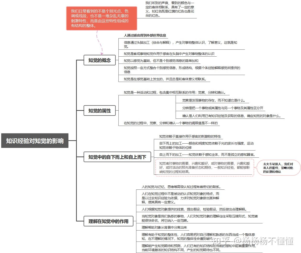 知识经验对知觉的影响