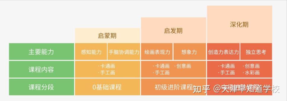 儿童创意美术课课程体系清晰,尊重孩子自身的成长规律,进阶授课,对