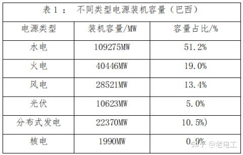 快成为国家电网巴西分网了浅析巴西电网的现状与困境