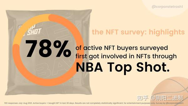 调查显示78%的NFT玩家通过NBATopShot进入NFT领域