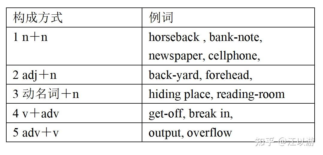 10-英语语法:构词法 - 知乎