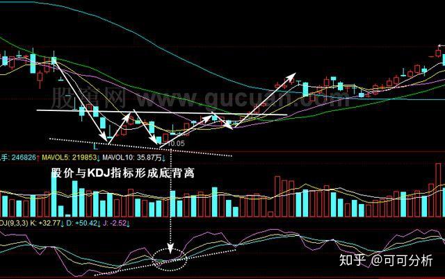 kdj與k線的綜合應用:頭肩底 kdj底背離 kdj金叉