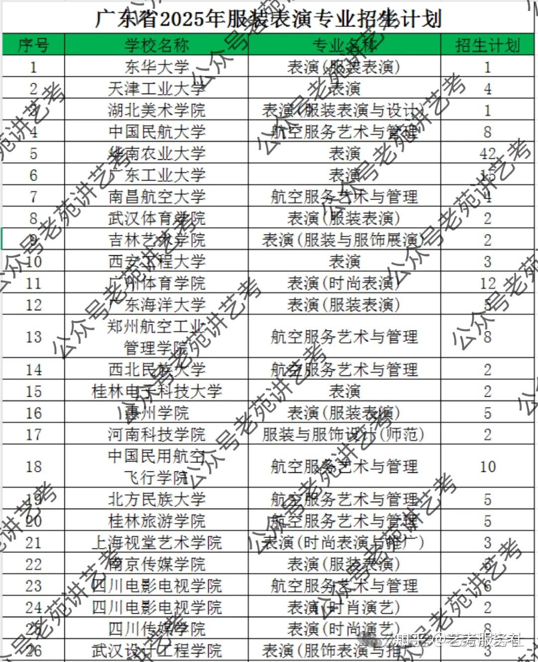 艺考快讯|广东省2025年表导类专业艺术类录取分数线汇总 - 知乎