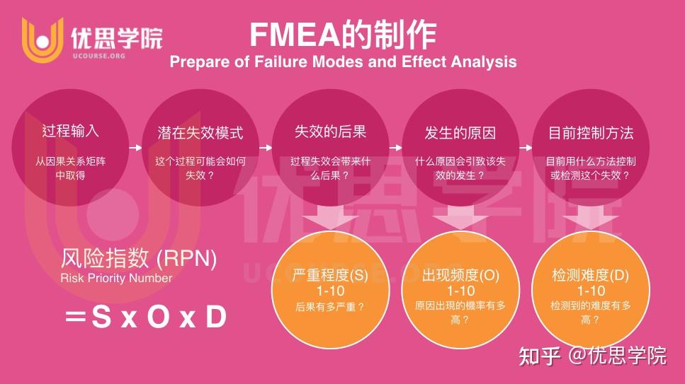 优思学院不可不知的fmea分析