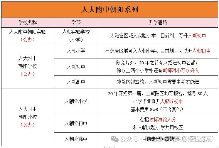 北京买房朝阳学区总体介绍及人大附朝阳学区房太阳宫商圈学校及四大神