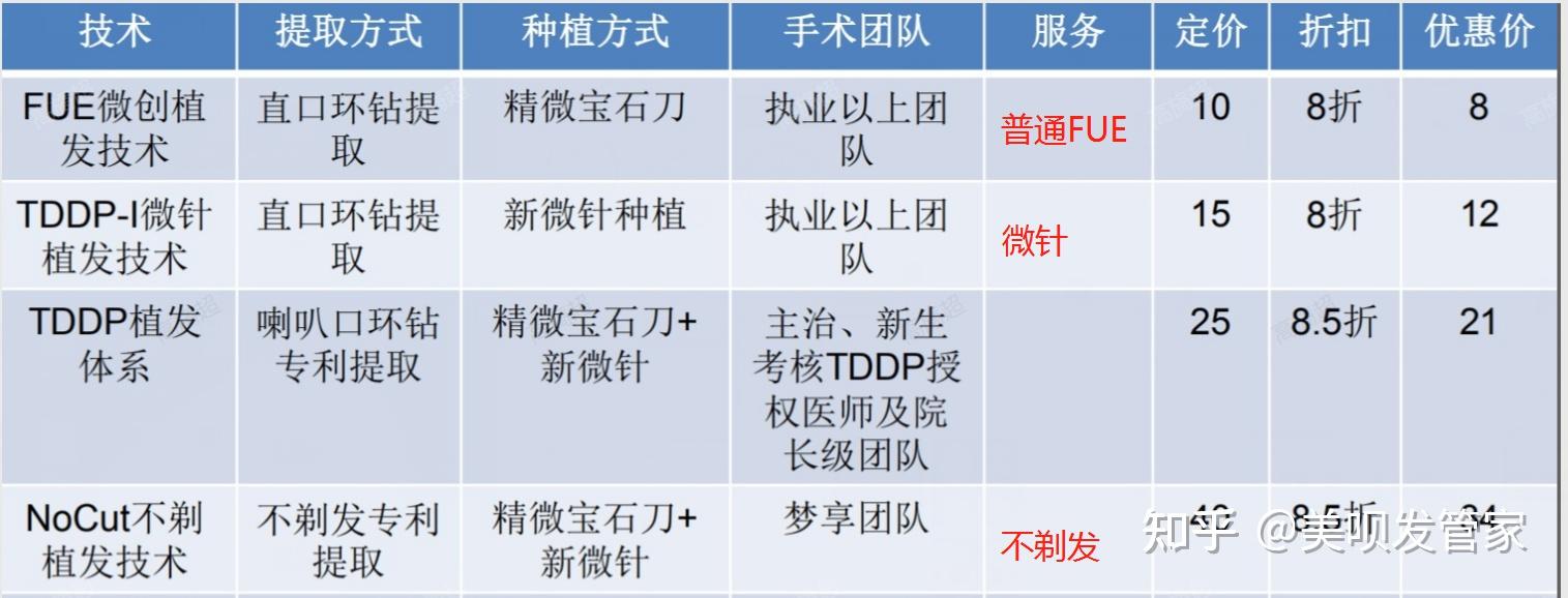 一,植发费用组成