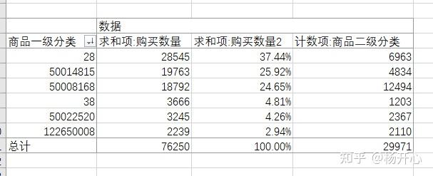 表1的數據透視圖中可以看出商品一級分類的交易數量由大到小排序如下