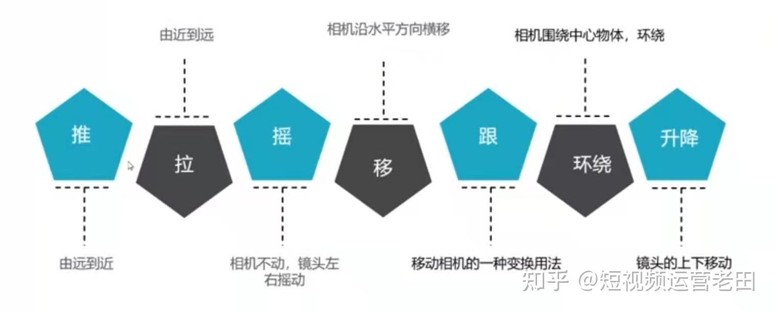 镜头有远到近,靠近物体作用:1)通过景别的变化(远,全,中,近,特),突出