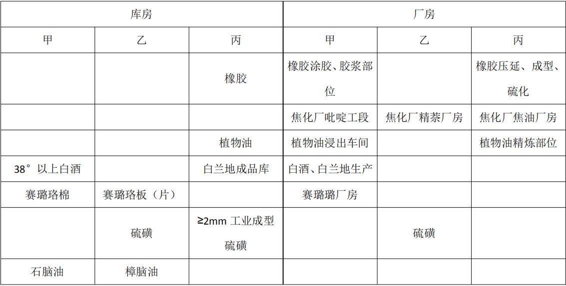 耐火等級八,防火分區和層數九,防煙分區十,平面佈置十一,工業建築安全