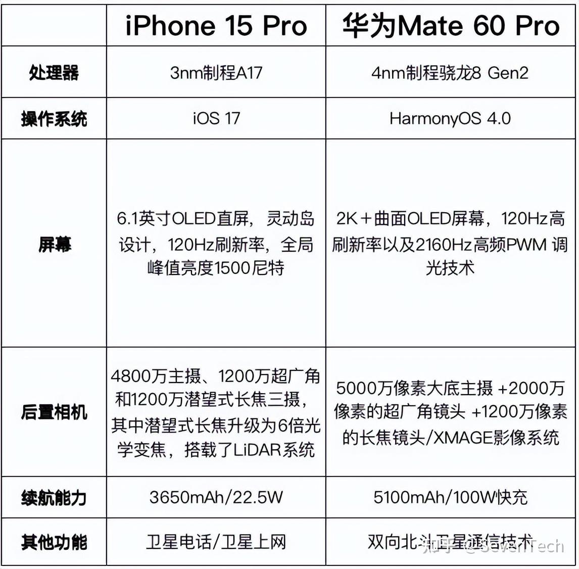 华为Mate60系列和iPhone 15系列，谁更值得购买？ - 知乎