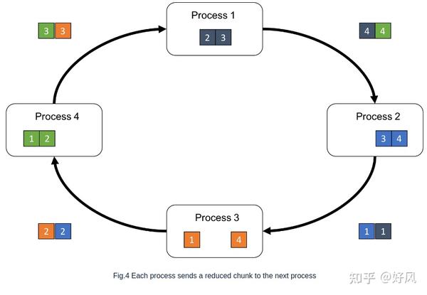 并行分布式训练(二)：DDP in pytorch 视频教程-补充: Ring AllReduce算法 - 知乎