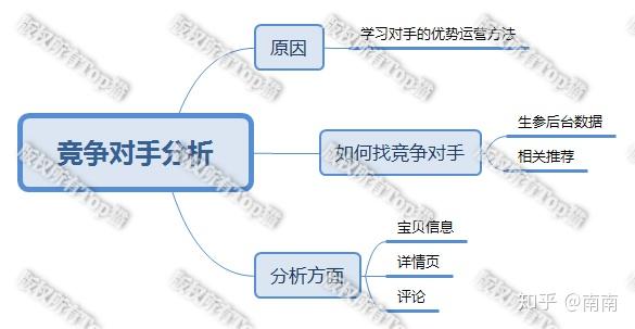 淘宝天猫商家运营运营能力提升淘宝竞争对手的分析如何学习对手的优势