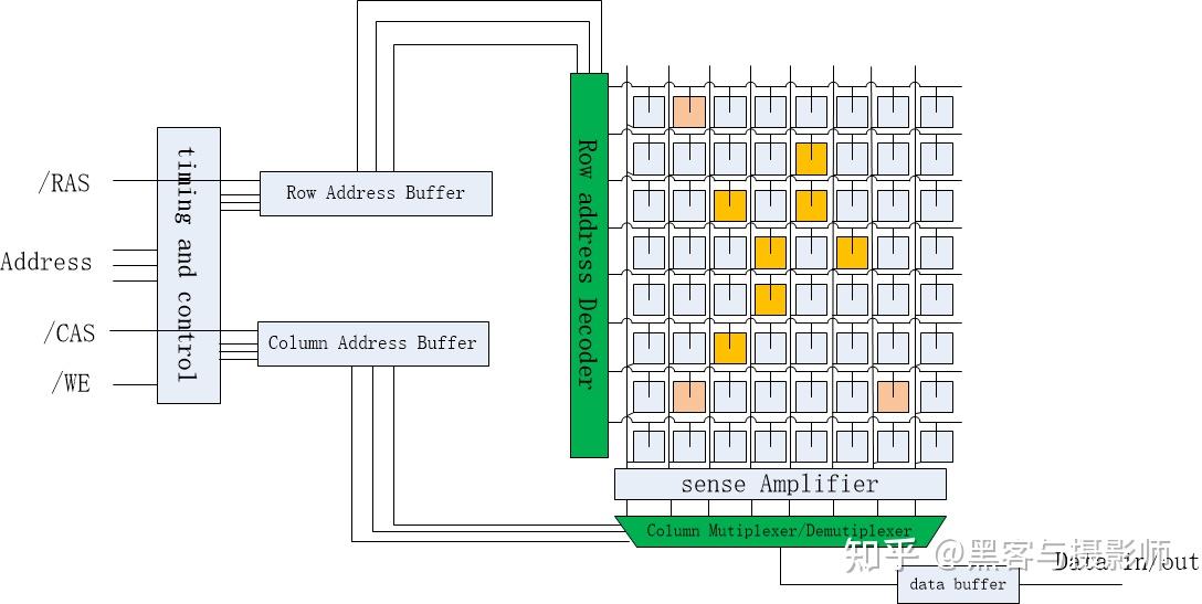 一文搞懂DDR SDRAM工作原理 - 知乎