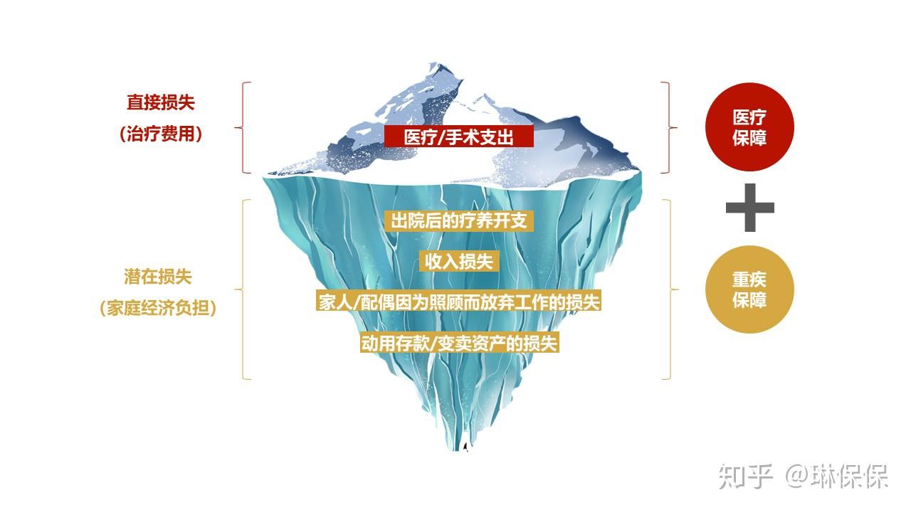 重疾冰山图图片