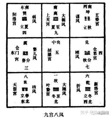 星占綜合 九宮八風 九宮 - 知乎