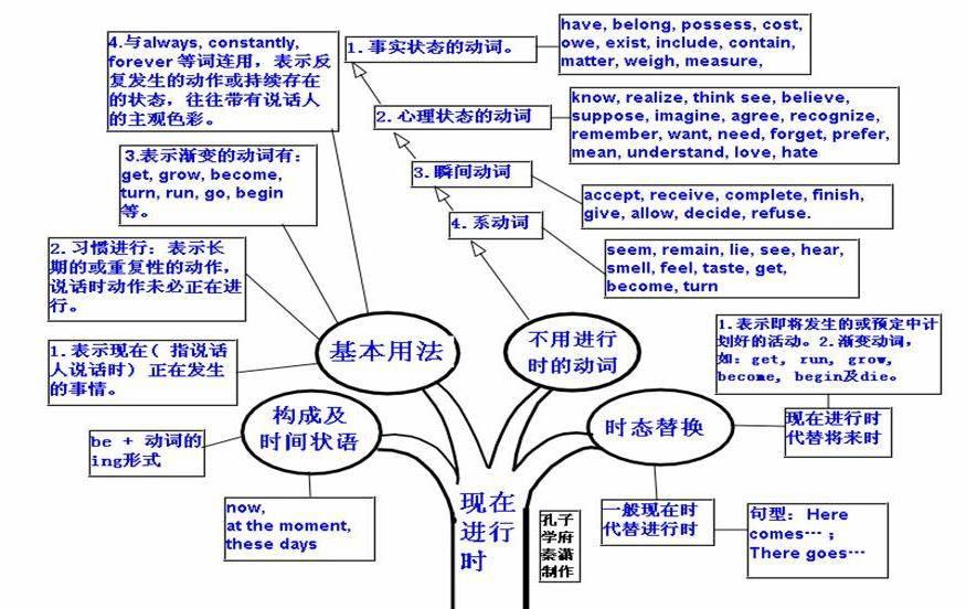 掌握這50張思維導圖你才能真正懂英語語法