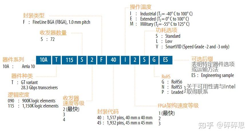 Intel/Altera 系列FPGA简介 Intel/Altera 系列FPGA简介