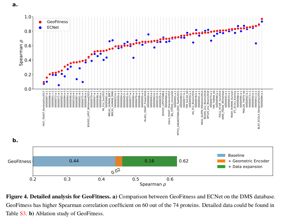 GeoFitness、GeoDDG、GeoDTm——基于几何学习和预训练策略的蛋白质突变稳定性预测工具 - 知乎