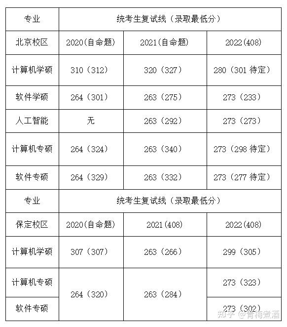 華北電力大學計算機考研難度分析