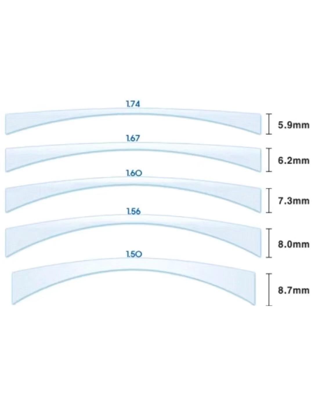 配镜科普|镜片的折射率是什么意思？折射率是越高越好吗？1.67和1.74的折射率应该怎么选？ - 知乎