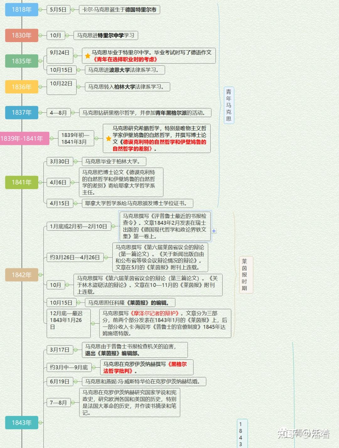 思維導圖馬克思大事年表