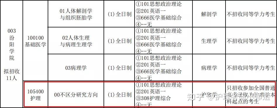 護理考研注意山西醫科大學必須過六級才能報考